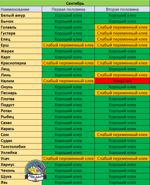 клев рыбы в сентябре