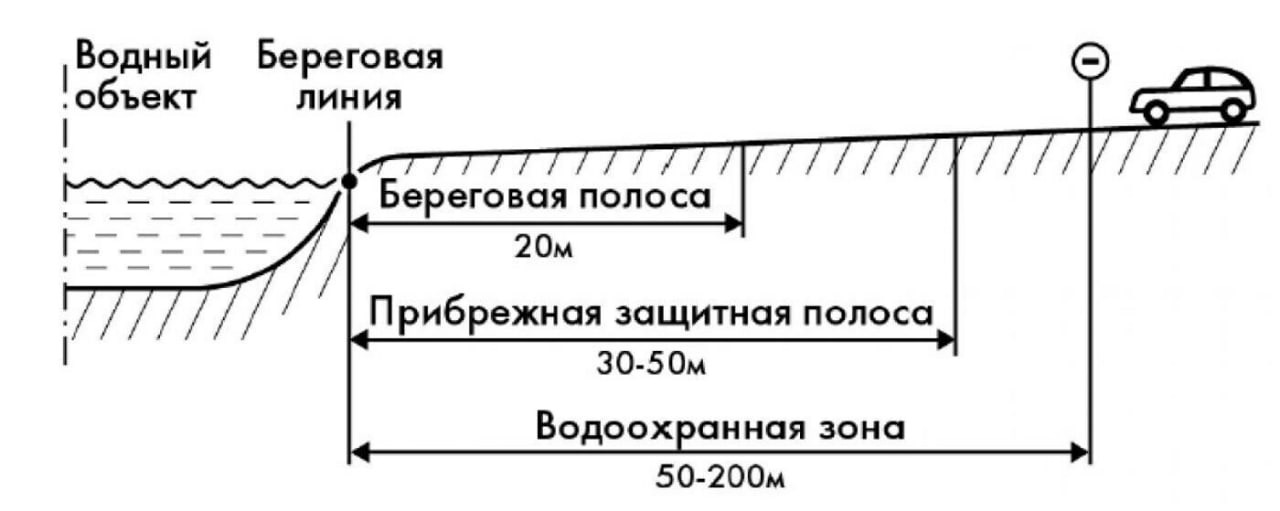 Прокуратура Московской области вернула в общественное пользование береговую полосу